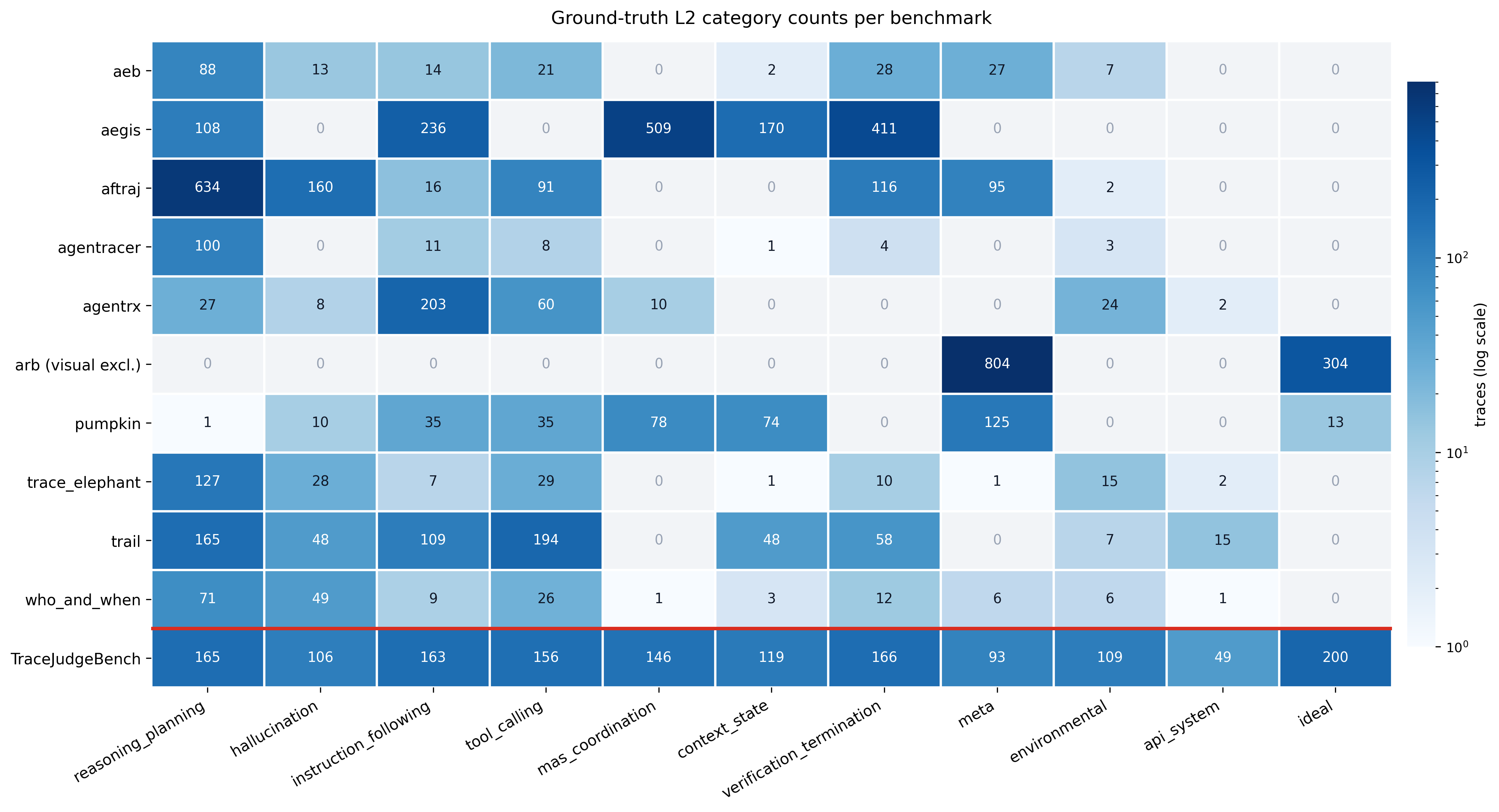 Heatmap of ground-truth category counts for ten source benchmarks
                across eleven error categories, with TraceJudgeBench as a balanced
                final row.