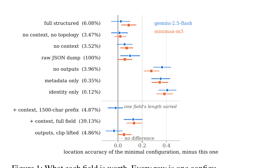 Paired differences in localisation accuracy for each trace-field
                configuration against the minimal configuration, for two judge
                backbones, with bootstrap confidence intervals.